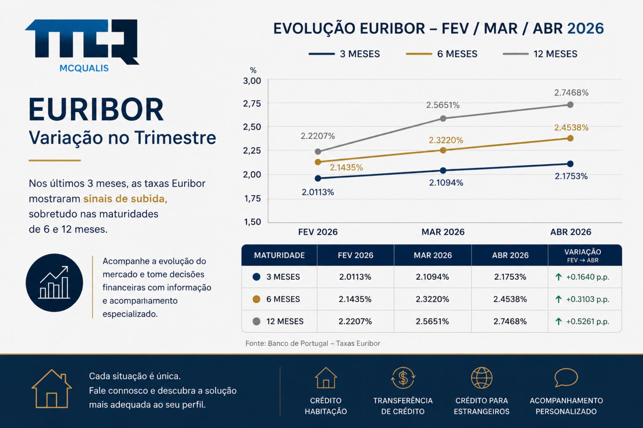 Euribor variação trimestre Fev/Mar/Abr 2026